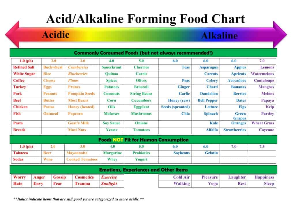 Acid Alkaline Forming Food Chart Handcrafted Botanical Formulas